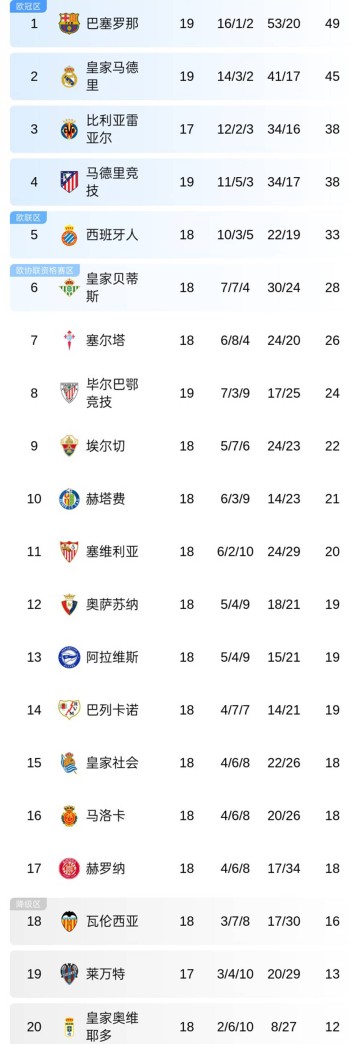 随着马竞1-1丢分,皇马5-1屠杀,西甲积分榜出炉!巴萨4分领跑!