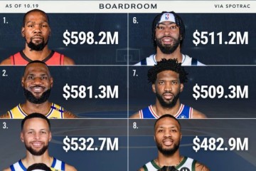 NBA历史薪资TOP10:杜詹库前三 乔治第5恩比德第7
