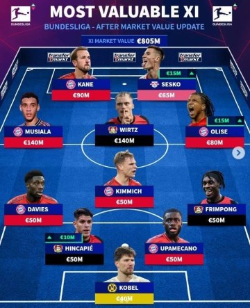 德转德甲最贵阵:凯恩领衔拜仁6将入选,维尔茨、塞斯科在列