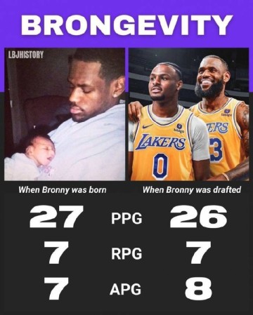 稳定!布朗尼出生时詹姆斯场均27+7 现在场均26+7