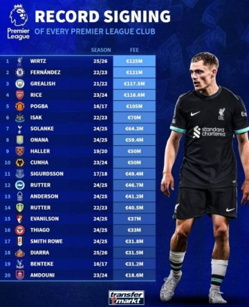 德转列英超球队历史转会费标王:维尔茨领衔,恩佐、格拉利什在列