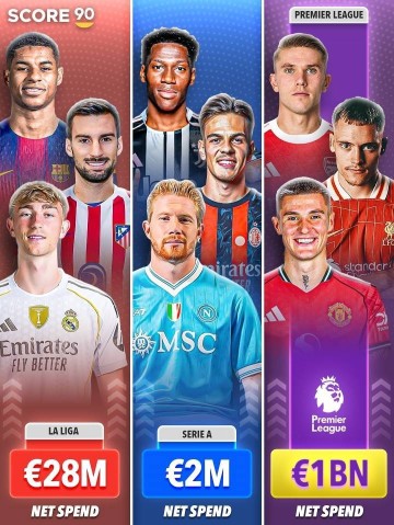 4大联赛夏窗净投入:英超10亿欧 西甲2800万意甲200万 德甲-1.4亿