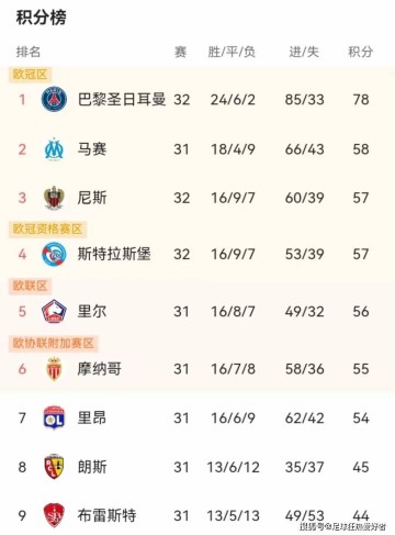 朗斯两轮狂丢5分！法甲黑马为何关键时刻刹车？