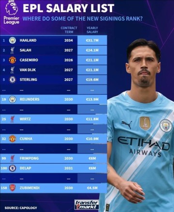 英超本次夏窗新援年薪:赖因德斯1390万欧最高,维尔茨1180万第二