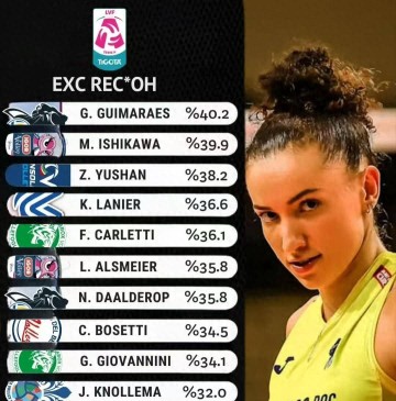 庄宇珊跻身意甲一传榜前三，展现合格主攻实力；朱婷迎战意大利杯关键战