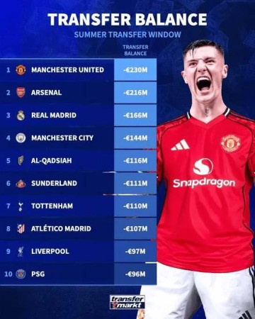 夏窗俱乐部净支出榜更新:英超狂撒币 曼联升至榜首